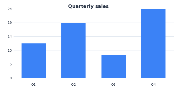 Quarterly sales